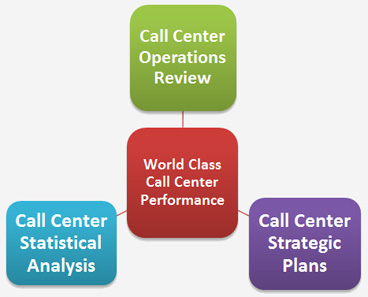 Call Center Operations Review