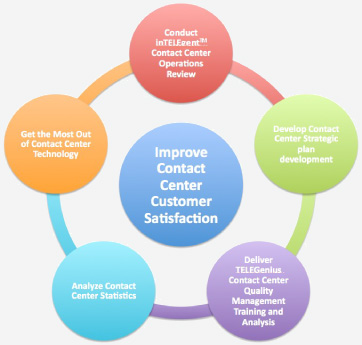 Improve Contact Center Customer Satisfaction