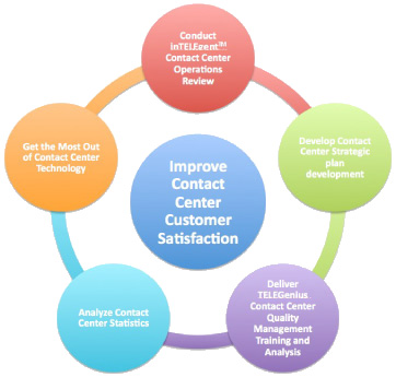 Improve Contact Center Customer Satisfaction