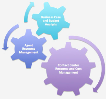 Contact Center Resource and Cost Management