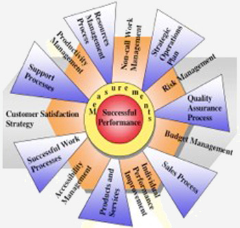 Measurements of Successful Performance