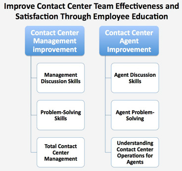 Improve Contact Center Team Effectiveness and Satisfaction Through Employee Education